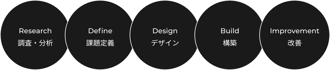 戦略からグロースまでの一貫したサービス提供